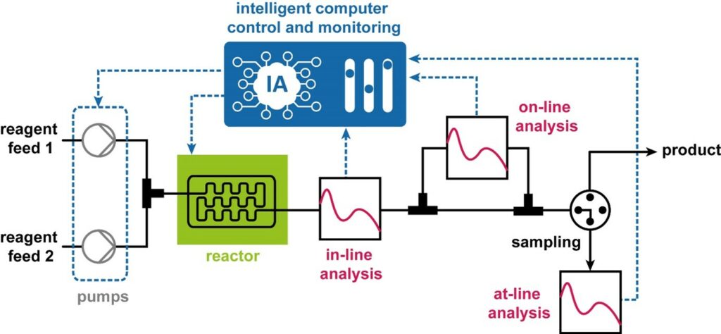 Technologie Analytique des Procédés (PAT) pour la (bio)chimie en flux continu